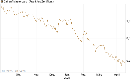 Call auf Mastercard [Vontobel] Chart