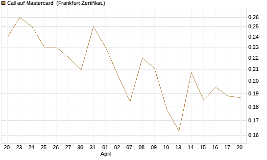 Call auf Mastercard [Vontobel] Chart