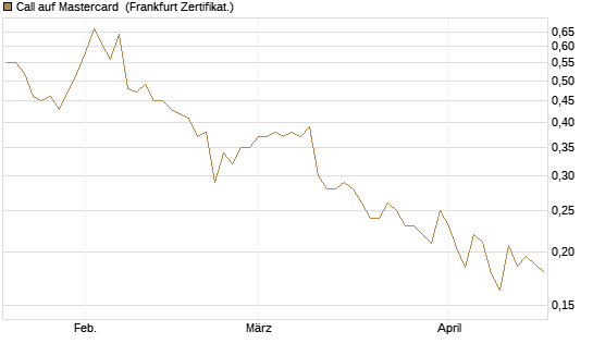 Call auf Mastercard [Vontobel] Chart