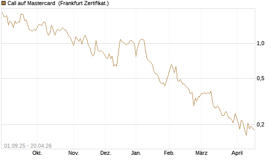 Call auf Mastercard [Vontobel] Chart
