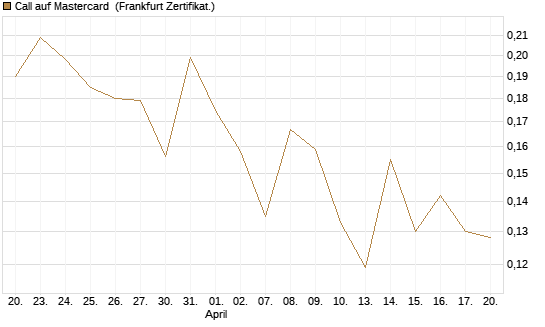 Call auf Mastercard [Vontobel] Chart