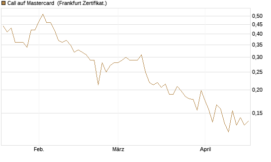 Call auf Mastercard [Vontobel] Chart