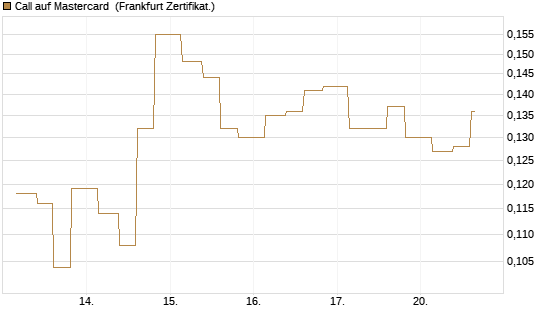 Call auf Mastercard [Vontobel] Chart