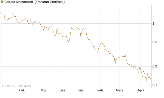 Call auf Mastercard [Vontobel] Chart