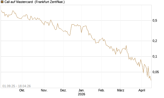 Call auf Mastercard [Vontobel] Chart