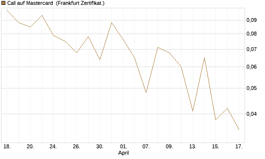 Call auf Mastercard [Vontobel] Chart