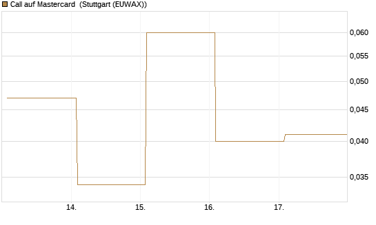 Call auf Mastercard [Vontobel] Chart