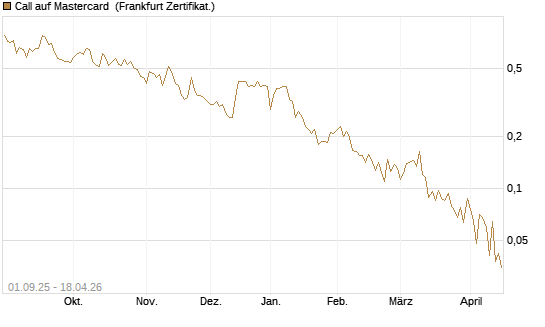 Call auf Mastercard [Vontobel] Chart