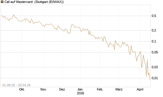 Call auf Mastercard [Vontobel] Chart