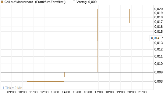 Call auf Mastercard [Vontobel] Chart