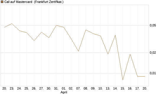 Call auf Mastercard [Vontobel] Chart