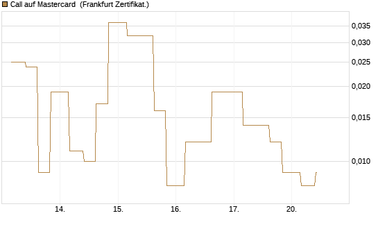 Call auf Mastercard [Vontobel] Chart