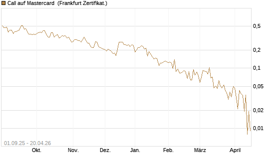 Call auf Mastercard [Vontobel] Chart