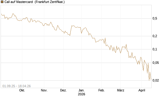 Call auf Mastercard [Vontobel] Chart