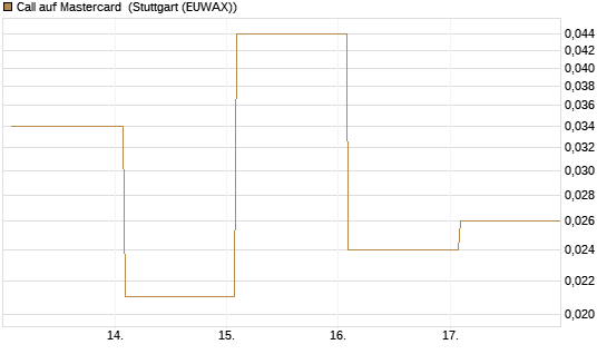 Call auf Mastercard [Vontobel] Chart