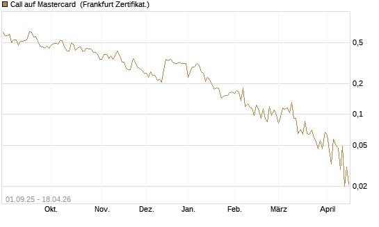 Call auf Mastercard [Vontobel] Chart