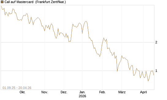 Call auf Mastercard [Vontobel] Chart