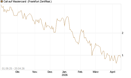 Call auf Mastercard [Vontobel] Chart