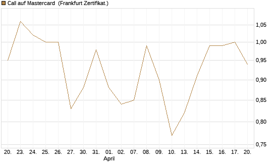 Call auf Mastercard [Vontobel] Chart