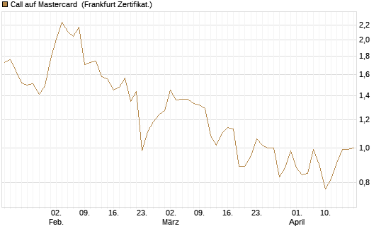 Call auf Mastercard [Vontobel] Chart