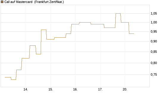 Call auf Mastercard [Vontobel] Chart