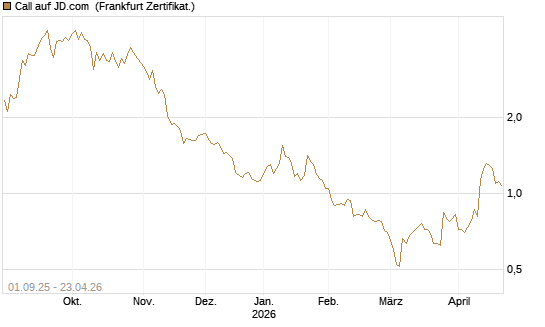 Call auf JD.com [Vontobel] Chart