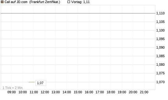 Call auf JD.com [Vontobel] Chart