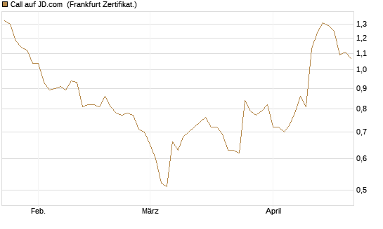 Call auf JD.com [Vontobel] Chart