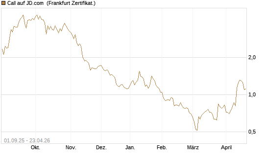 Call auf JD.com [Vontobel] Chart