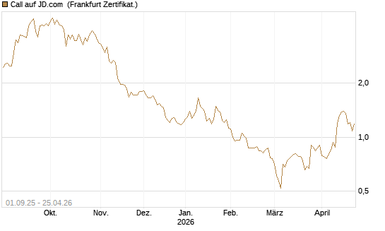 Call auf JD.com [Vontobel] Chart