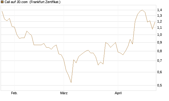 Call auf JD.com [Vontobel] Chart