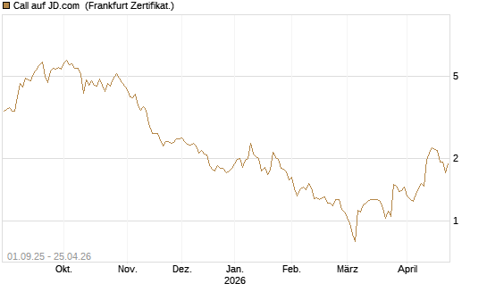 Call auf JD.com [Vontobel] Chart