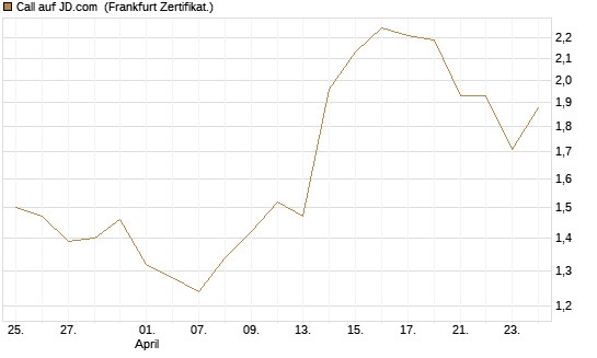 Call auf JD.com [Vontobel] Chart