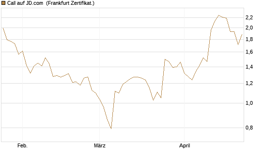 Call auf JD.com [Vontobel] Chart