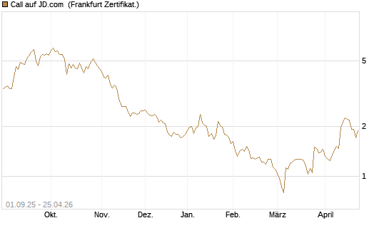 Call auf JD.com [Vontobel] Chart
