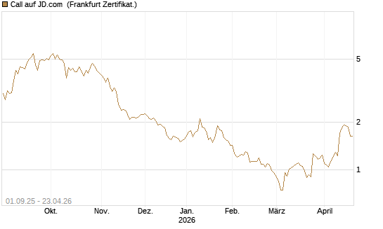 Call auf JD.com [Vontobel] Chart