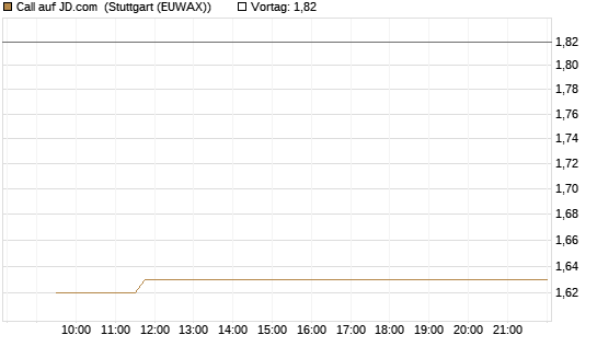 Call auf JD.com [Vontobel] Chart