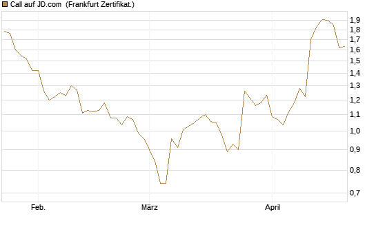 Call auf JD.com [Vontobel] Chart