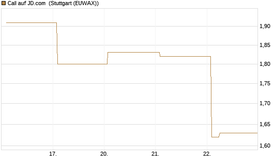 Call auf JD.com [Vontobel] Chart