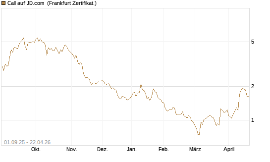 Call auf JD.com [Vontobel] Chart