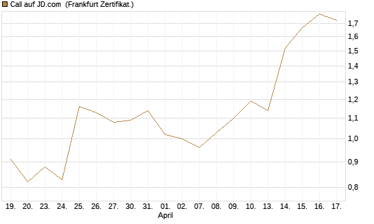 Call auf JD.com [Vontobel] Chart