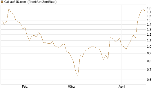 Call auf JD.com [Vontobel] Chart