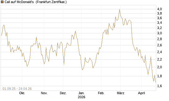 Call auf McDonald's [Vontobel] Chart