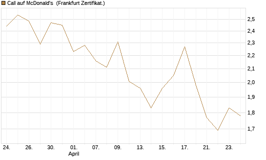 Call auf McDonald's [Vontobel] Chart