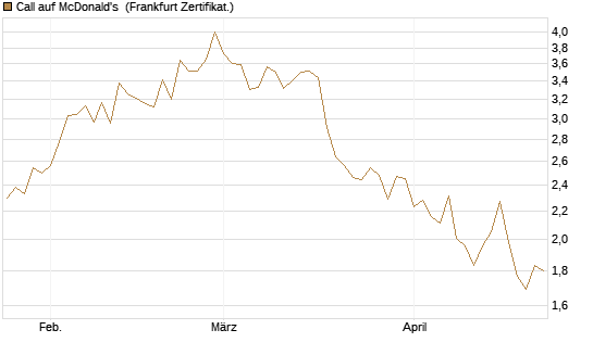 Call auf McDonald's [Vontobel] Chart