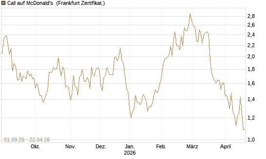 Call auf McDonald's [Vontobel] Chart