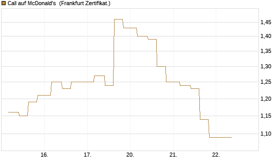 Call auf McDonald's [Vontobel] Chart