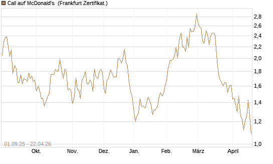 Call auf McDonald's [Vontobel] Chart