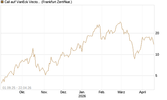 Call auf VanEck Vectors-Gold Miners ETF [Vontobel] Chart