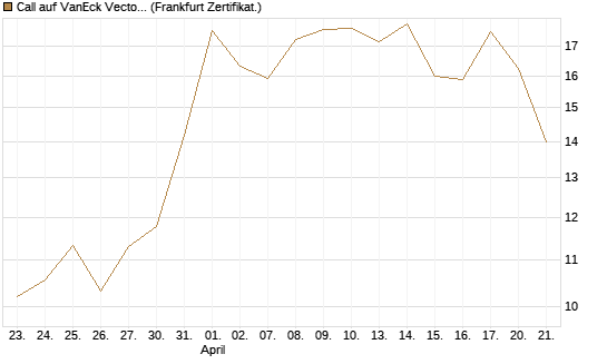 Call auf VanEck Vectors-Gold Miners ETF [Vontobel] Chart